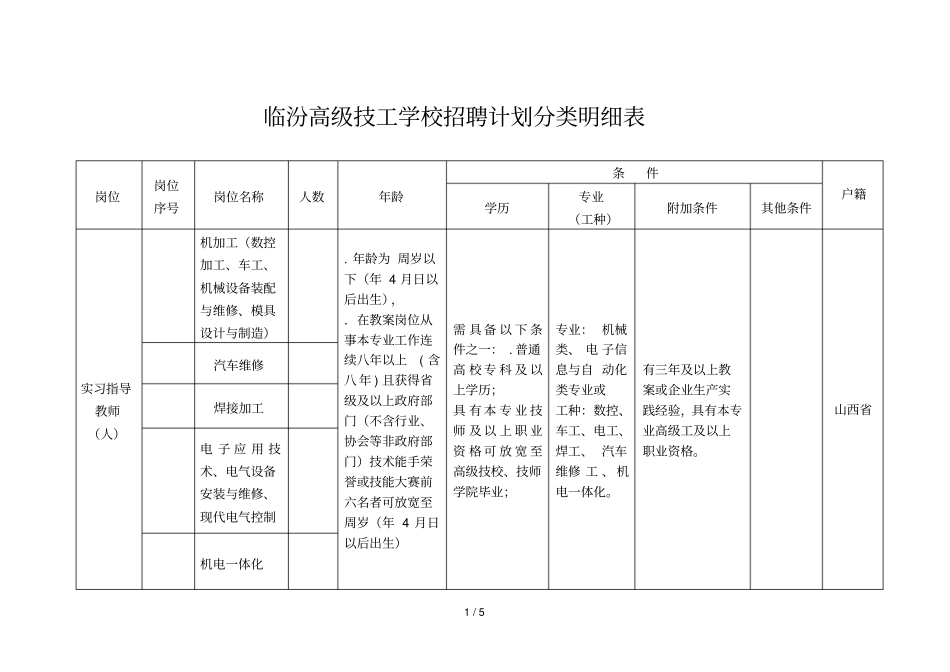临汾高级技工学校招聘计划分类明细表_第1页