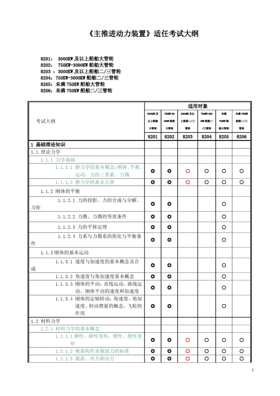 主推进动力装置大纲_第1页