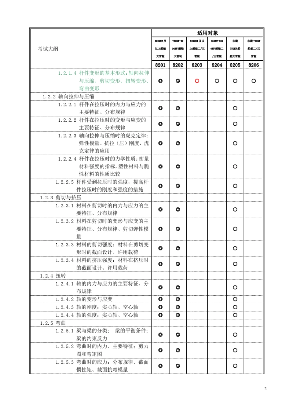 主推进动力装置大纲_第2页