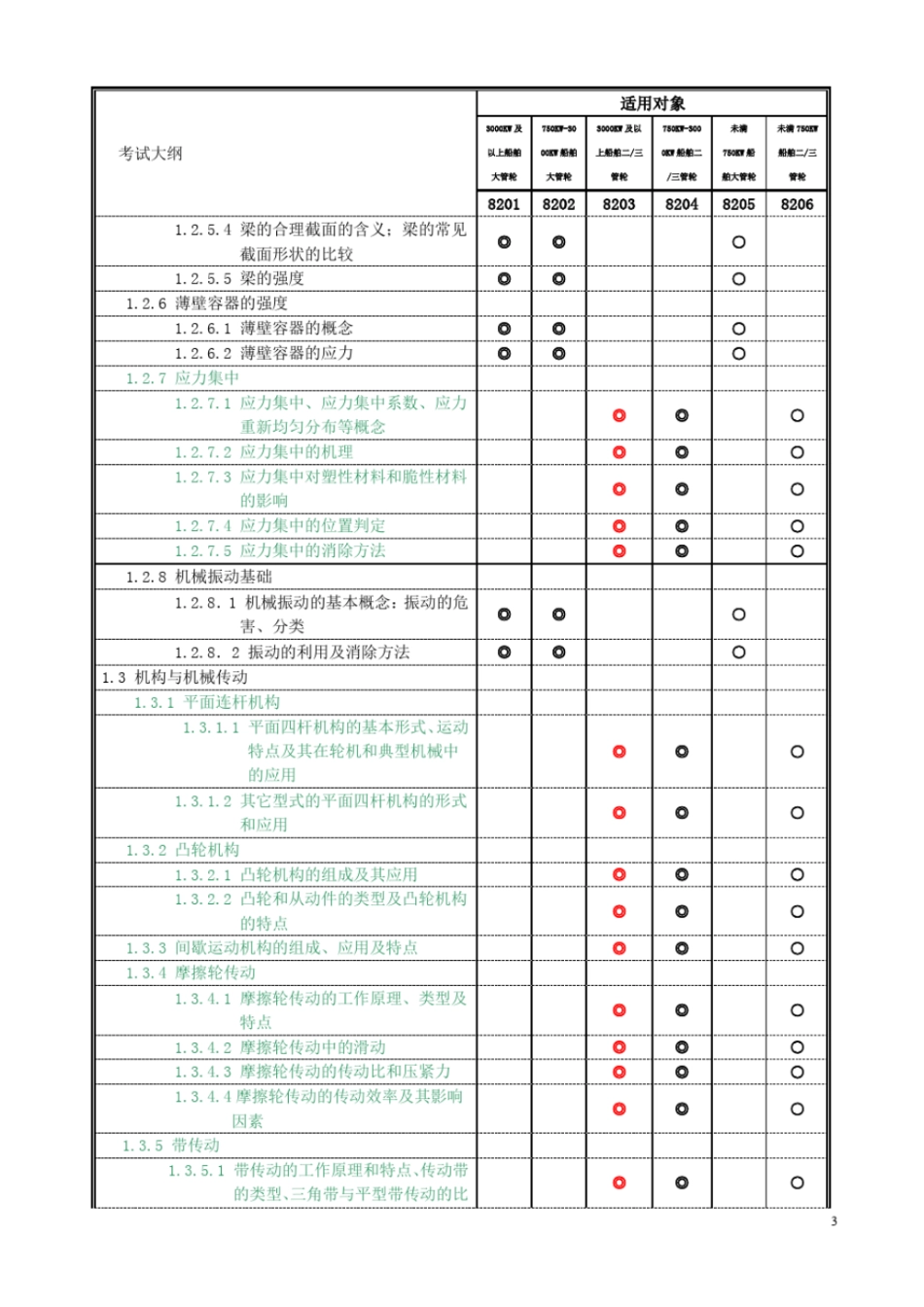 主推进动力装置大纲_第3页