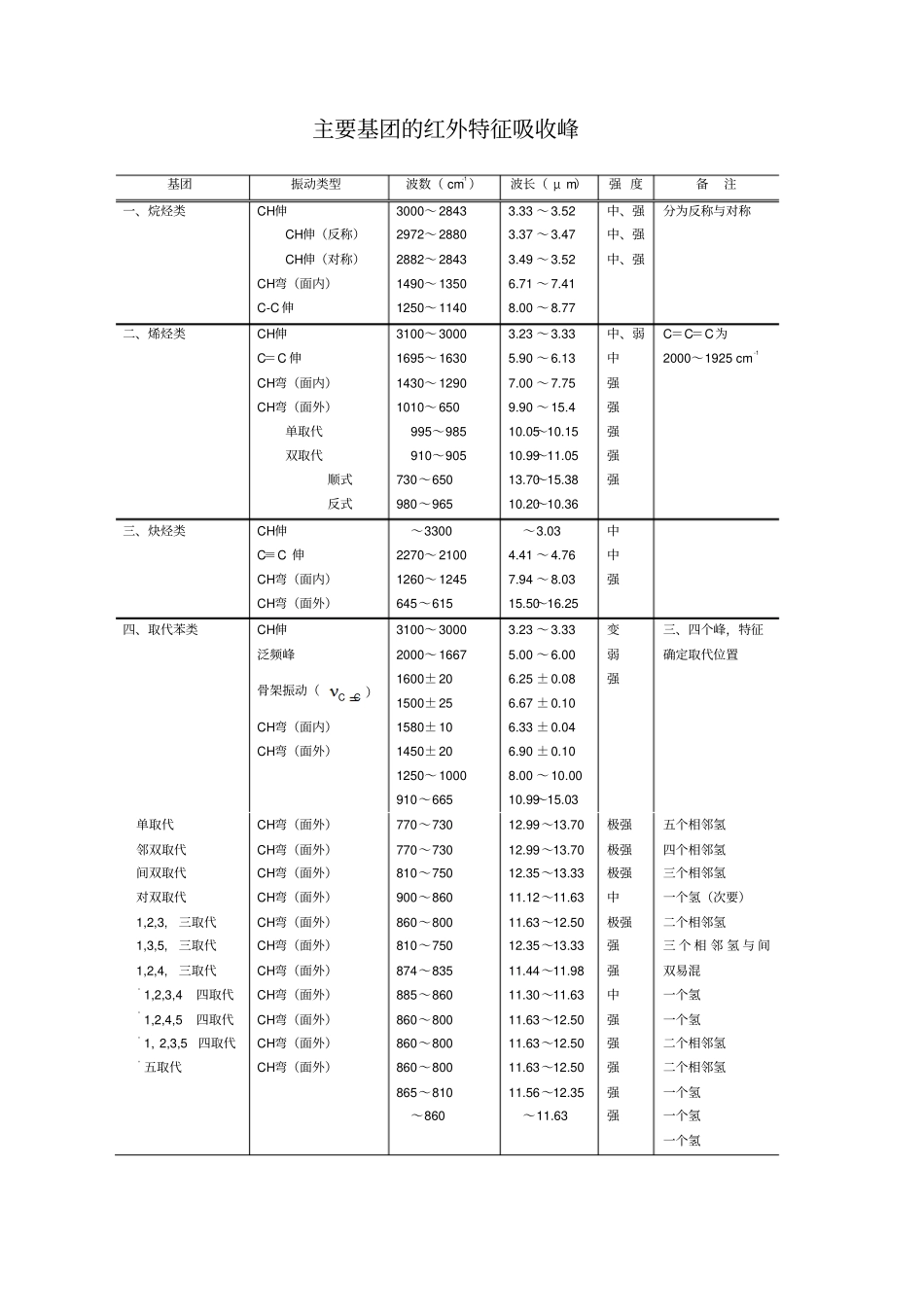 主要基团的红外特征吸收峰精编_第1页