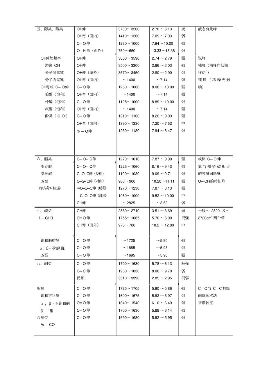 主要基团的红外特征吸收峰精编_第2页