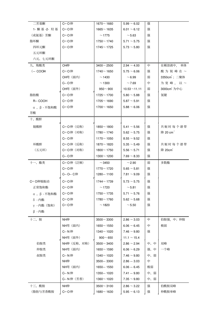 主要基团的红外特征吸收峰精编_第3页