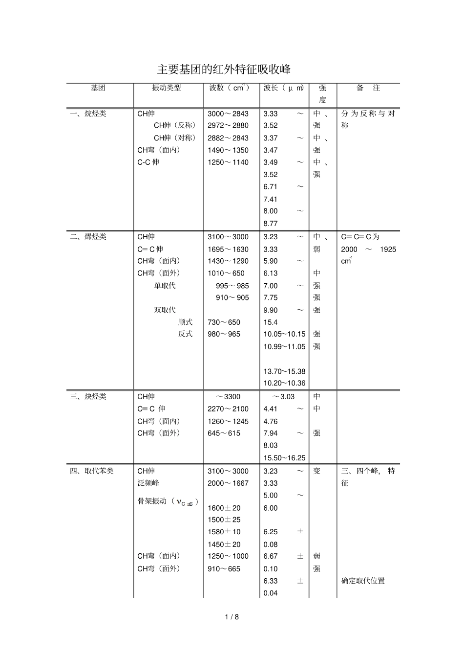 主要基团红外特征吸收峰_第1页