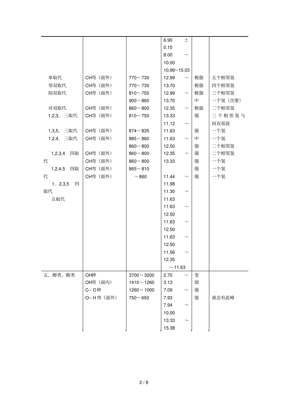 主要基团红外特征吸收峰_第2页