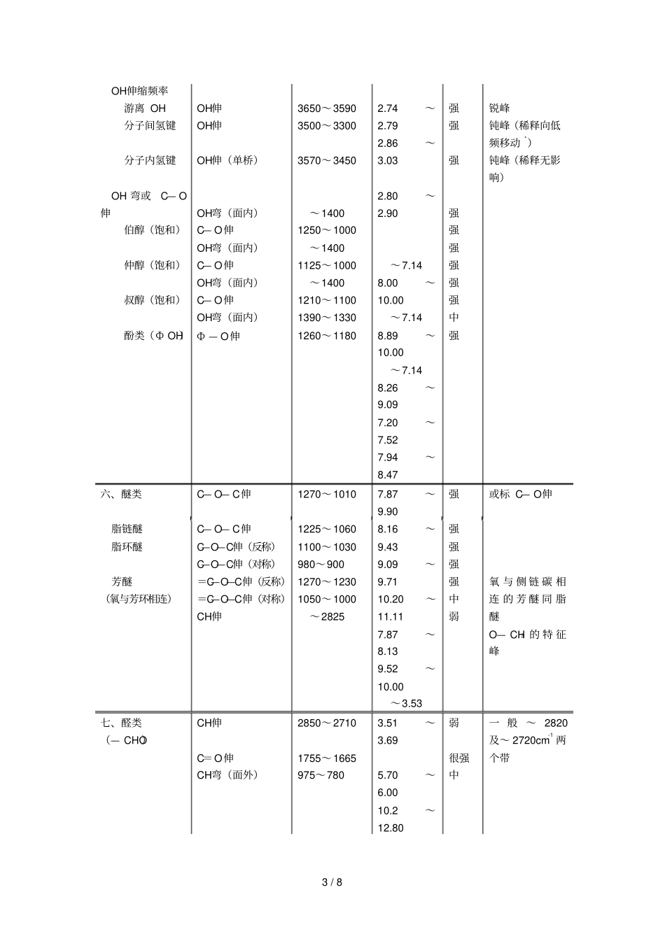 主要基团红外特征吸收峰_第3页
