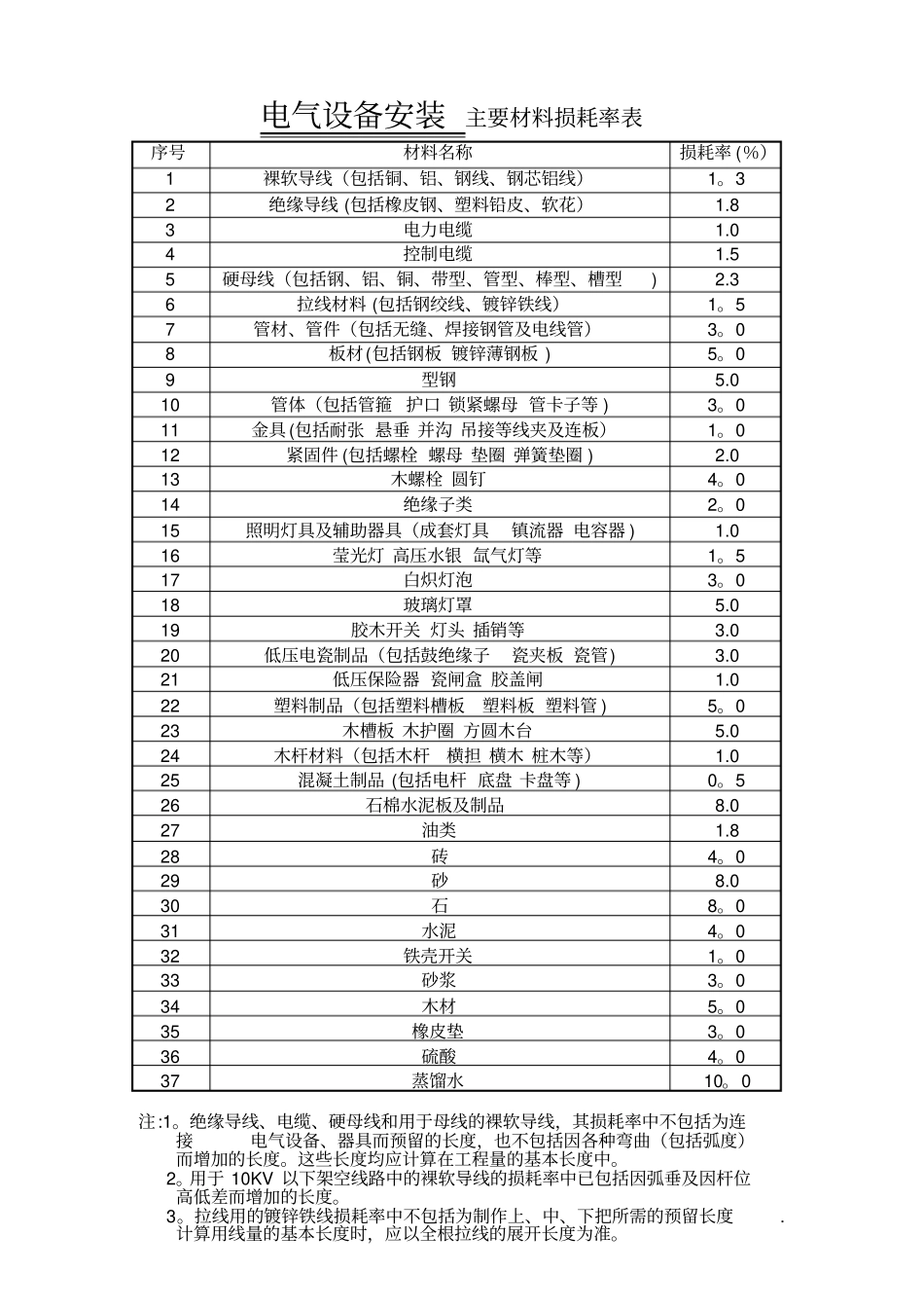 主要材料损耗率表_第1页