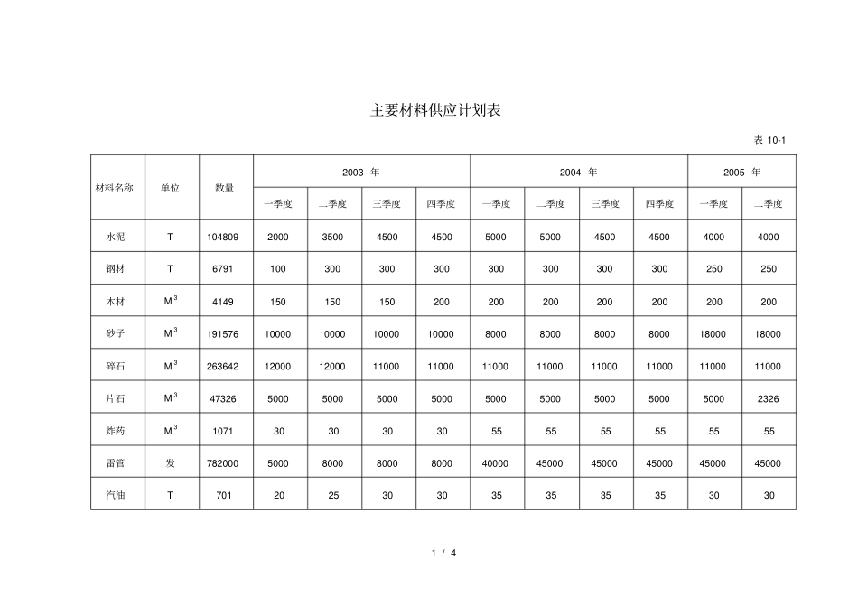 主要材料供应计划表_第1页