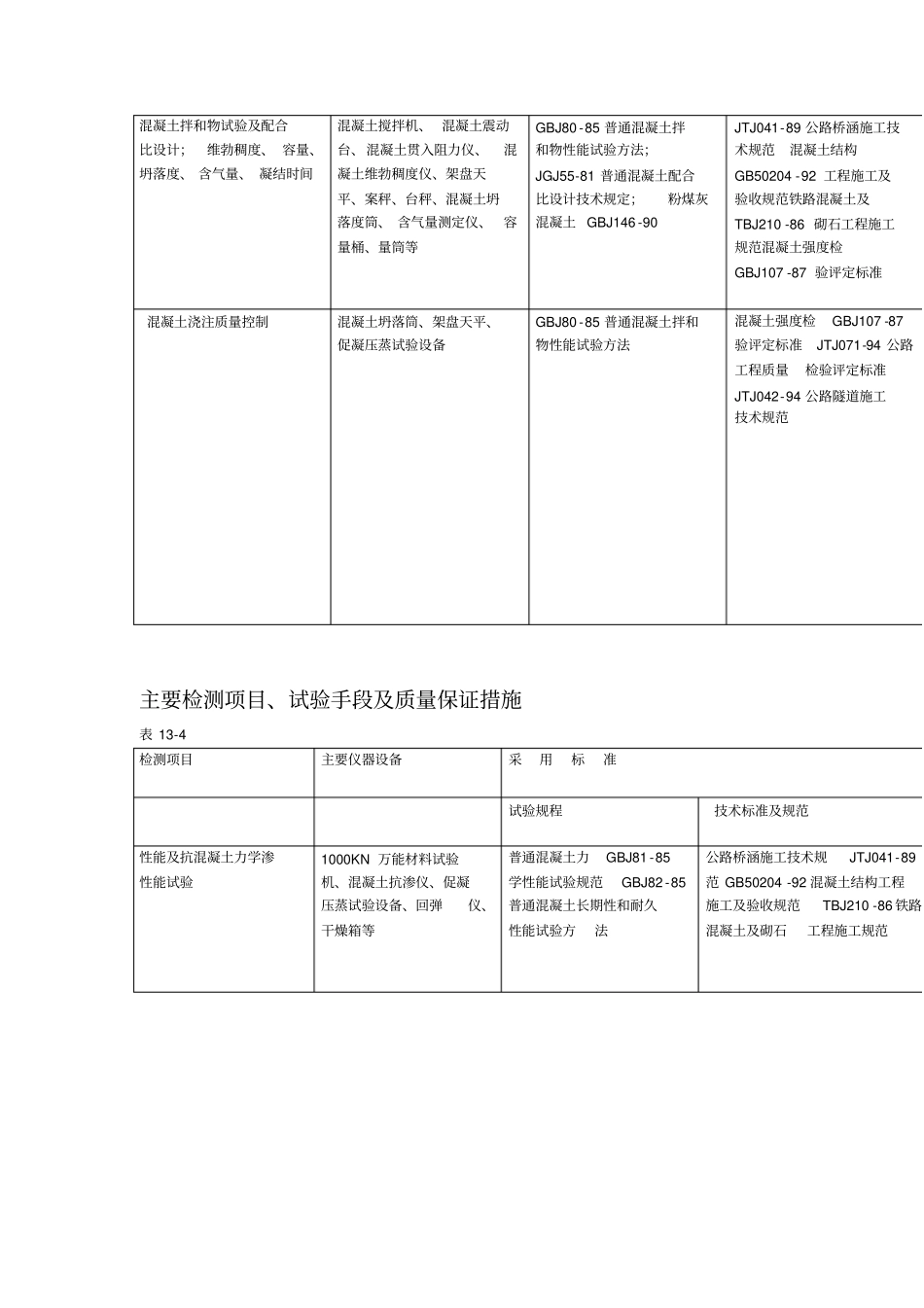 主要检测项目试验手段及质量保证措施_第2页