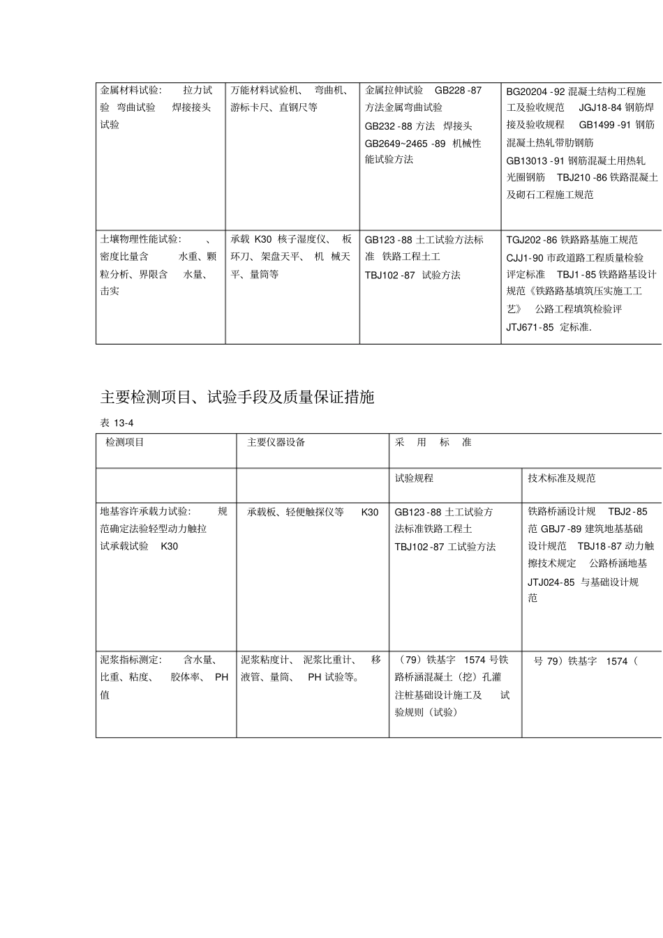 主要检测项目试验手段及质量保证措施_第3页