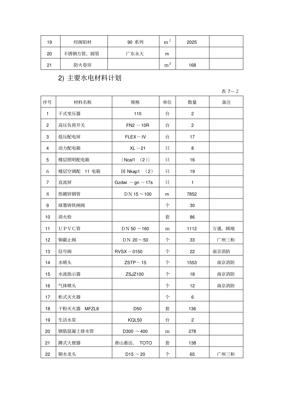 主要设备材料安排计划么采购实施方案_第3页
