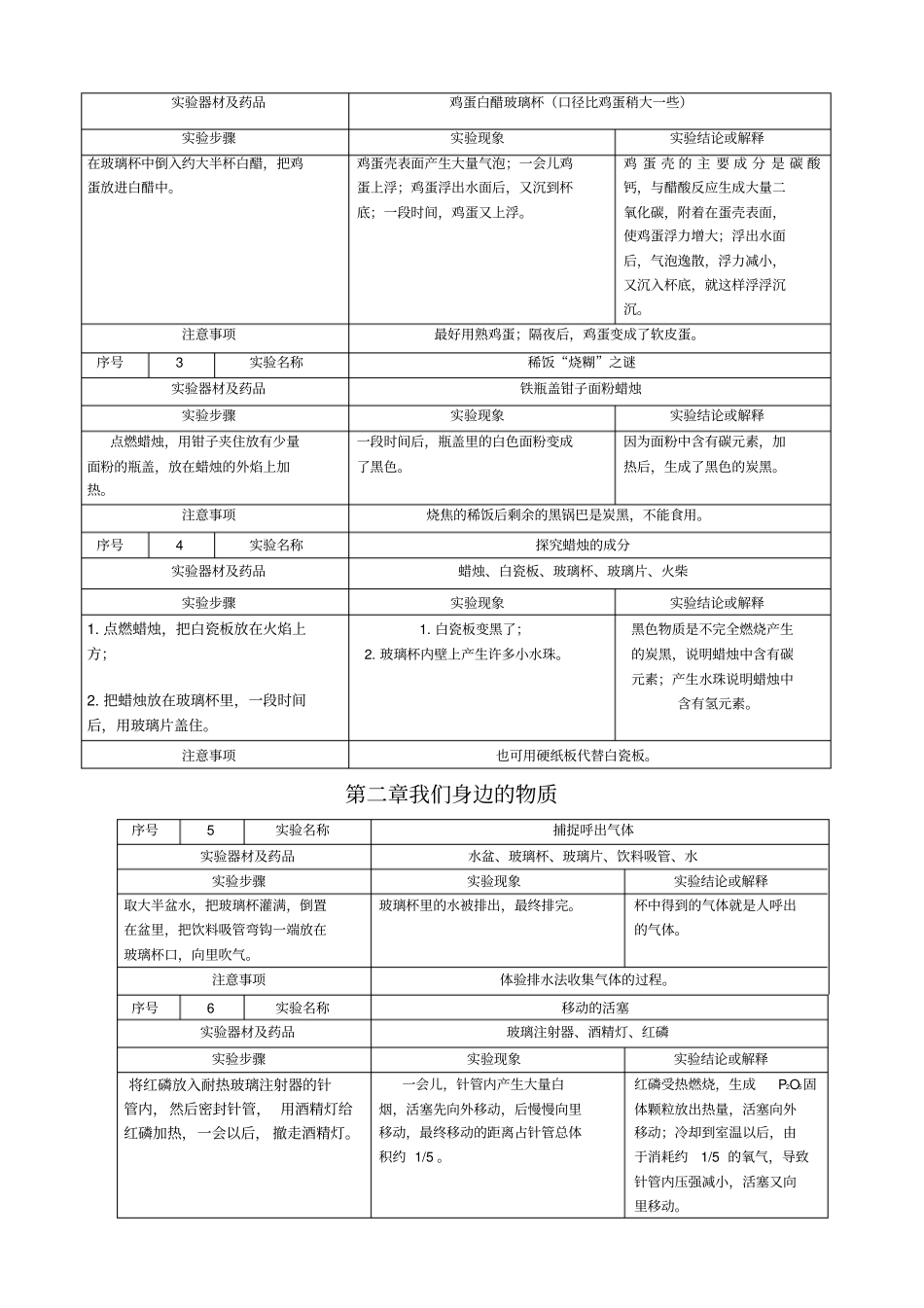 九年级化学课外小试验例_第2页