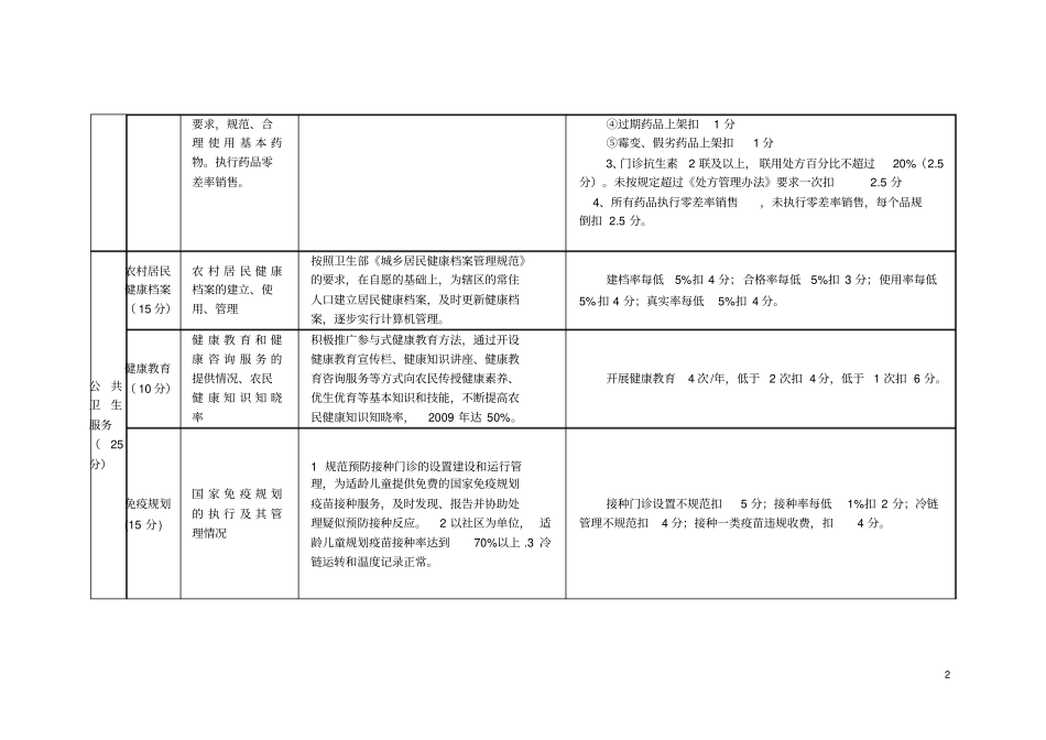 乡镇卫生院绩效考核细则1_第2页