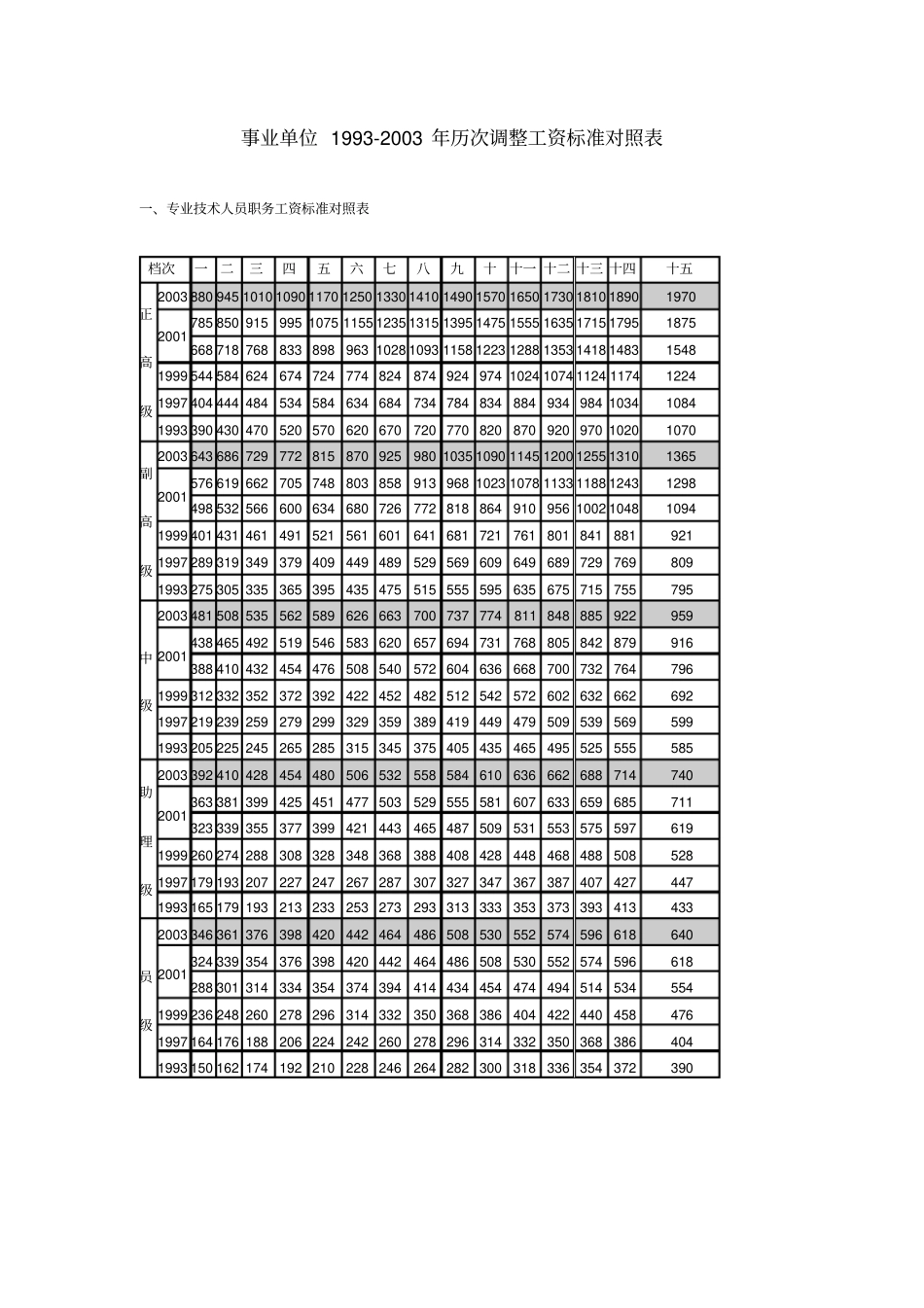 事业单位1992003年历次调整工资标准对照表概要_第1页