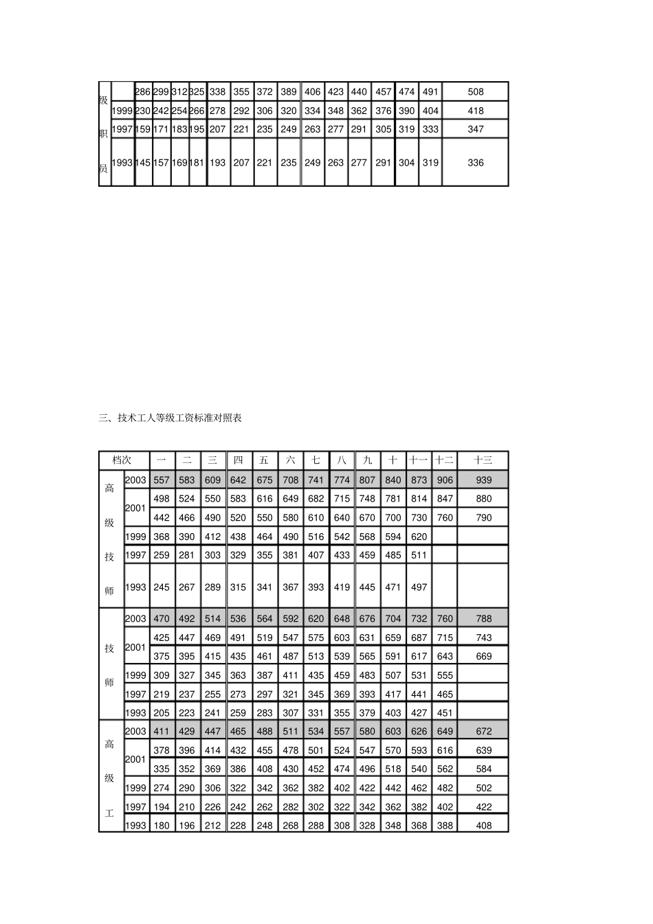 事业单位1992003年历次调整工资标准对照表概要_第3页