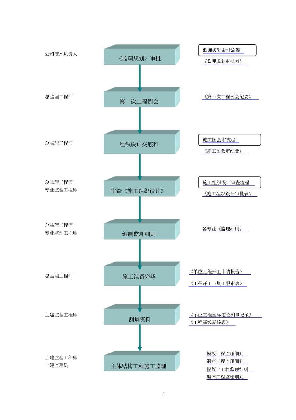 二次装修施工阶段监理流程_第2页