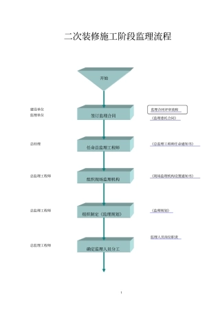 二次装修施工阶段监理流程