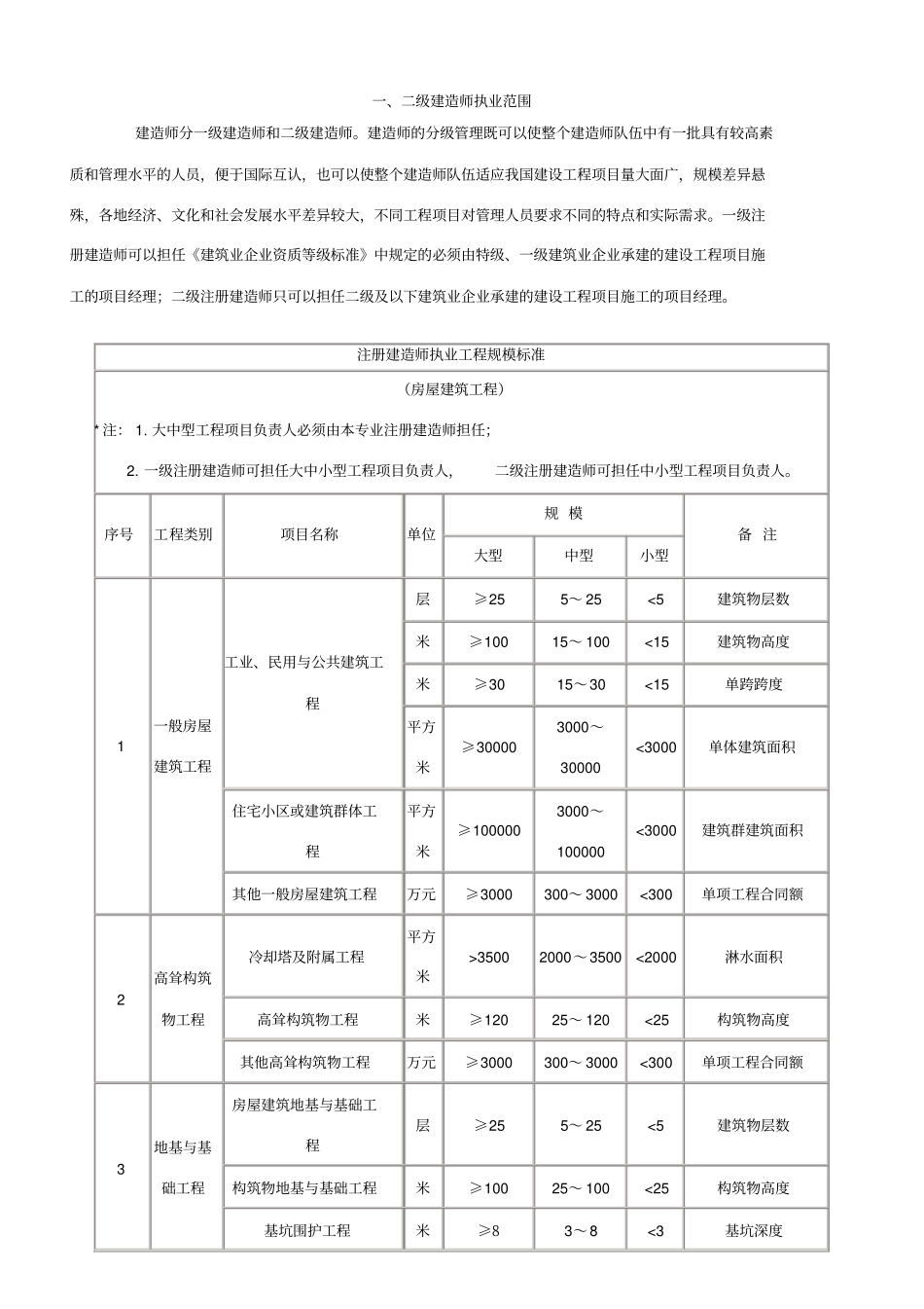 二级建造师执业范围_第1页