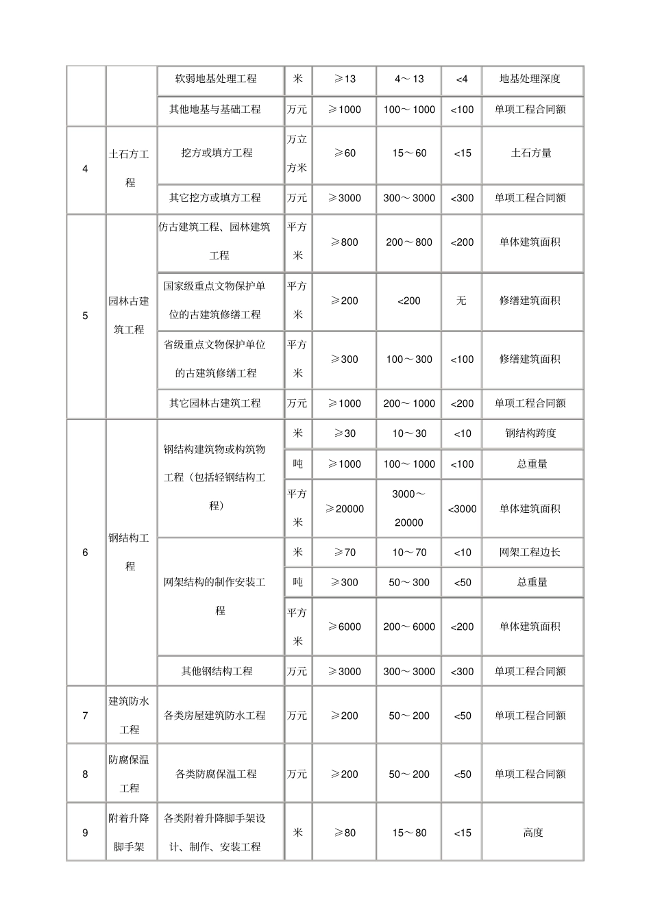 二级建造师执业范围_第2页