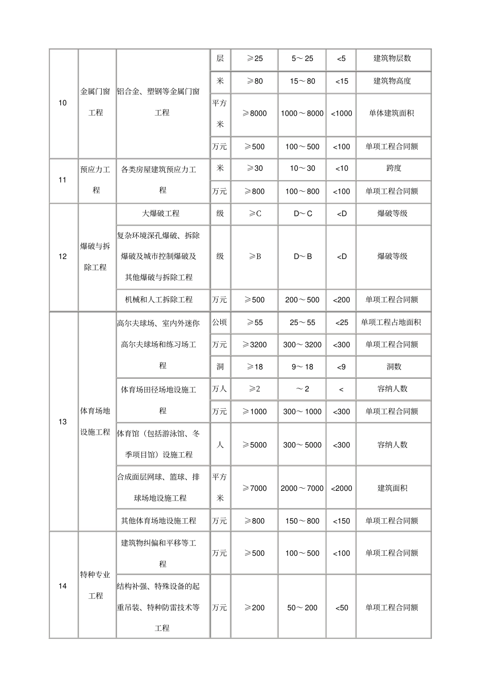 二级建造师执业范围_第3页