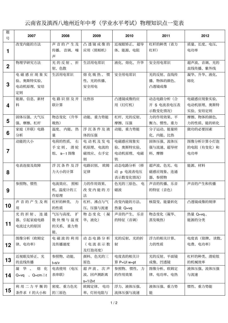 云南初中物理知识点_第1页