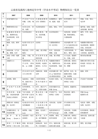 云南初中物理知识点
