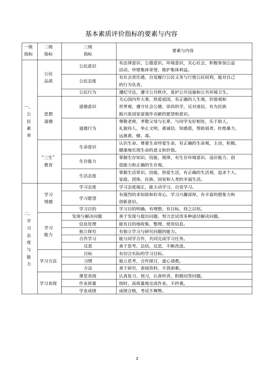 云南普通高中学生成长记录手册含参考版式_第2页