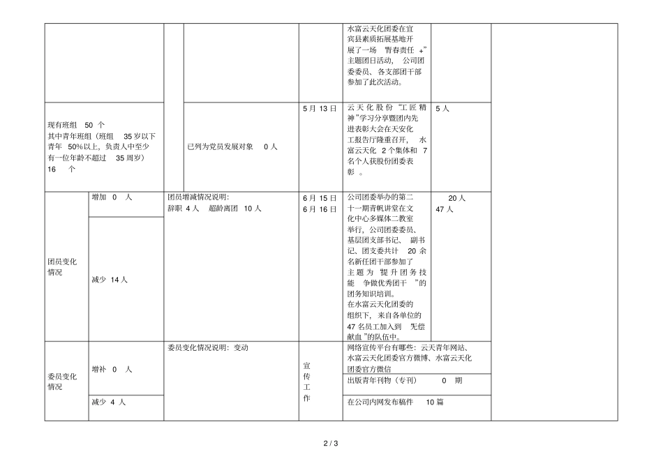 云天化股份共青团工作信息季报表_第2页