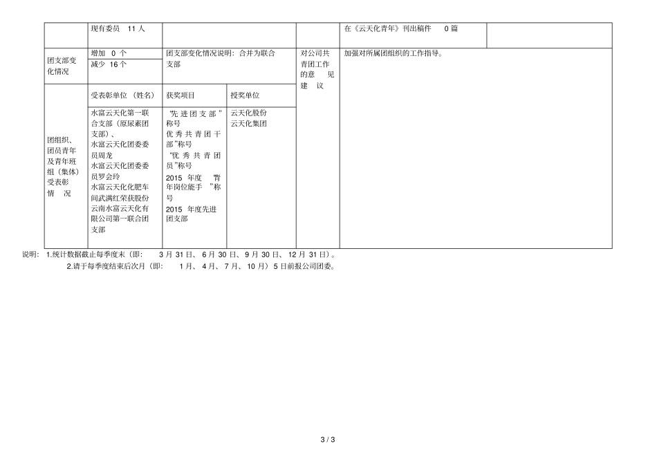 云天化股份共青团工作信息季报表_第3页