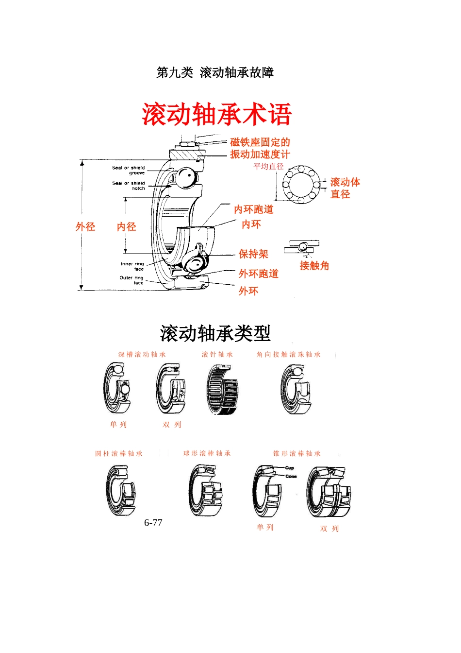 滚动轴承故障_第1页