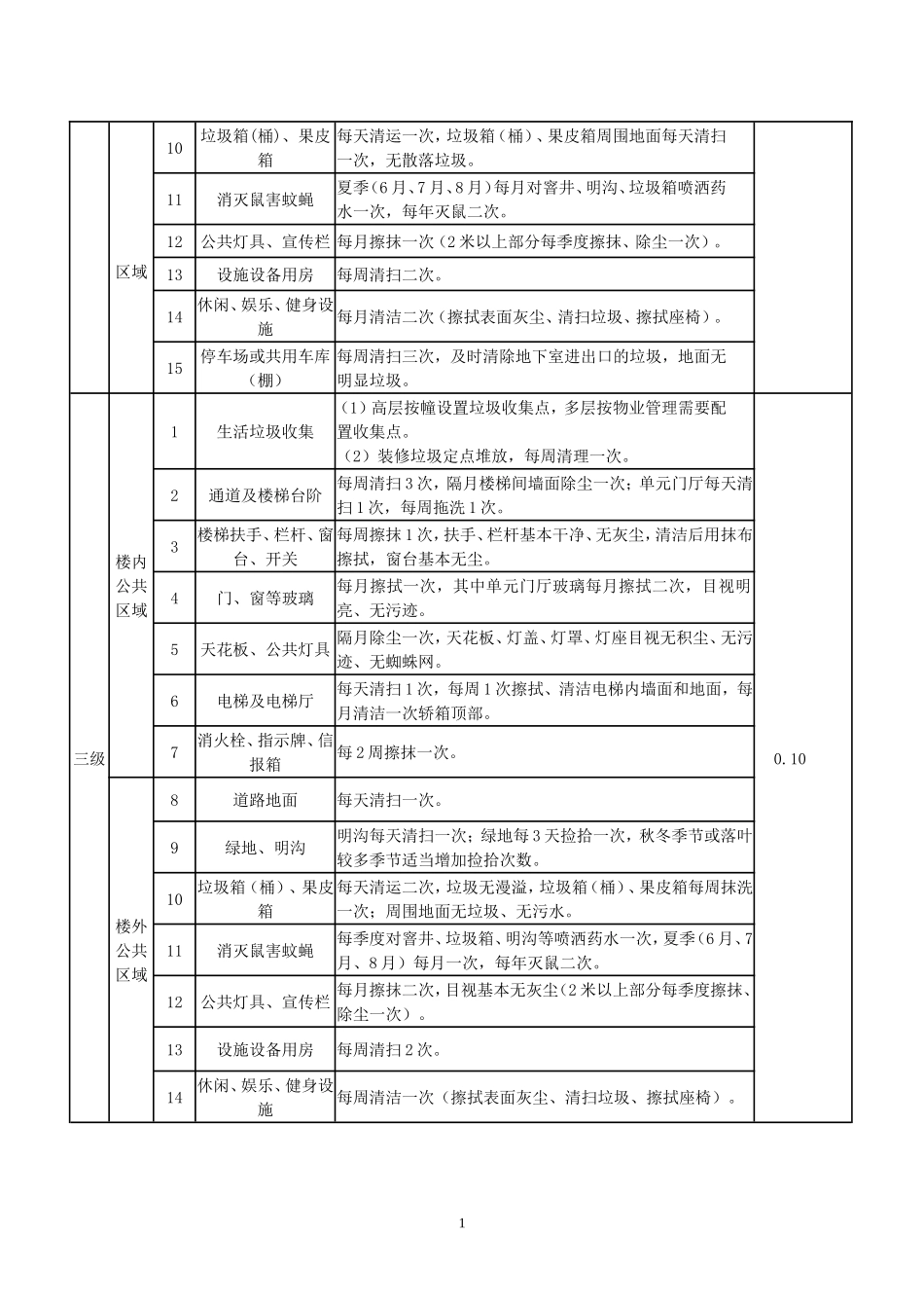 三,公共区域清洁卫生服务标准及收费标准_第2页