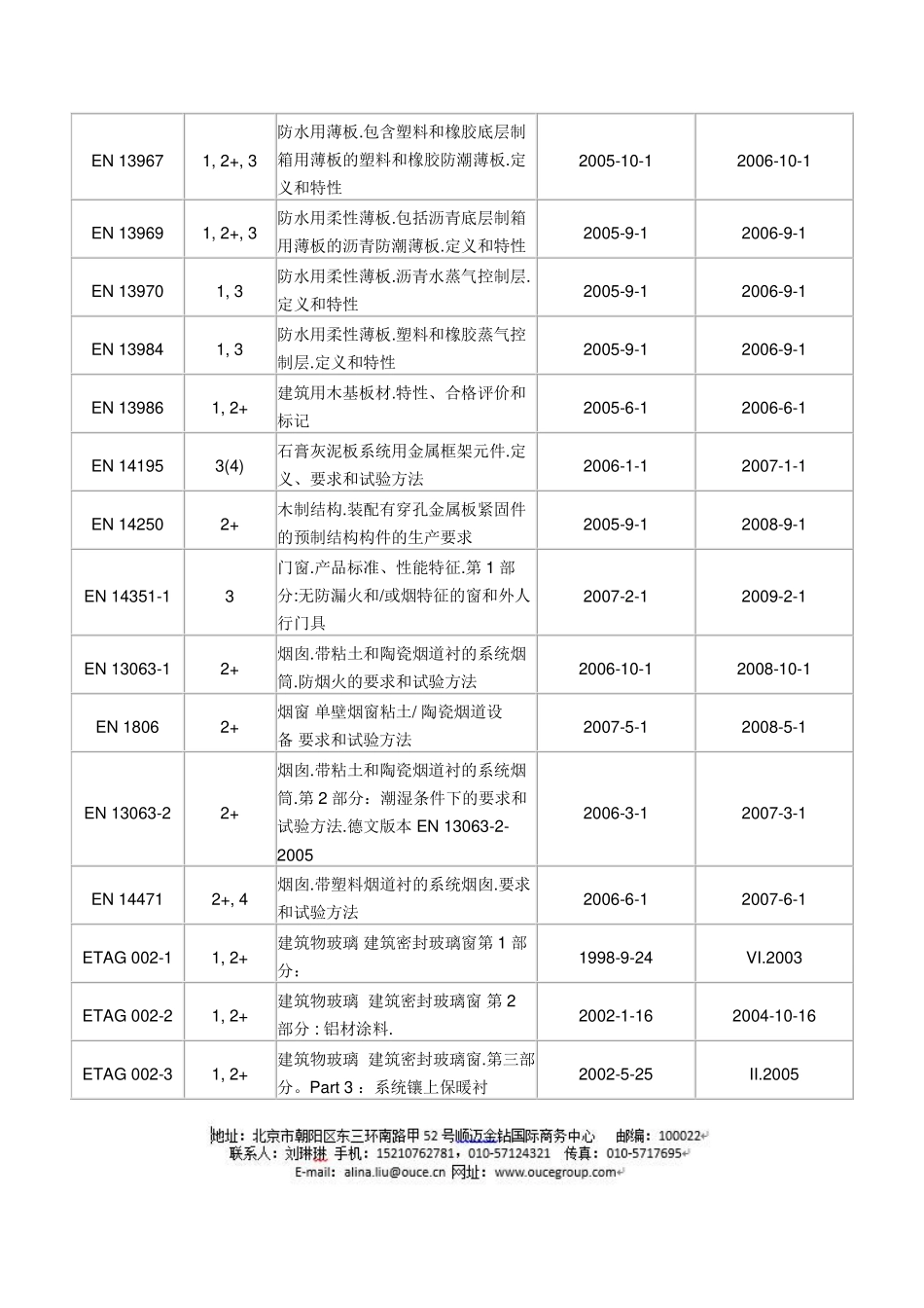 建筑产品认证专题(一)：建筑材料标准测试清单_第3页