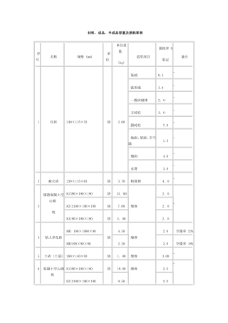 建筑材料容重表[1]