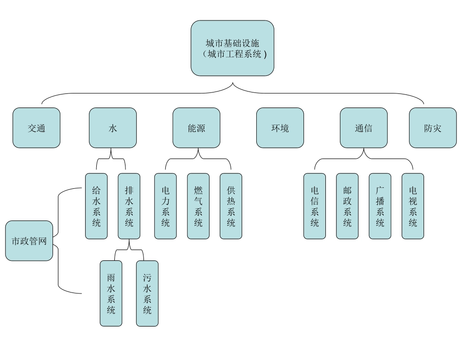 市政管网讲座_第2页