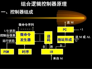 组合逻辑控制器原理