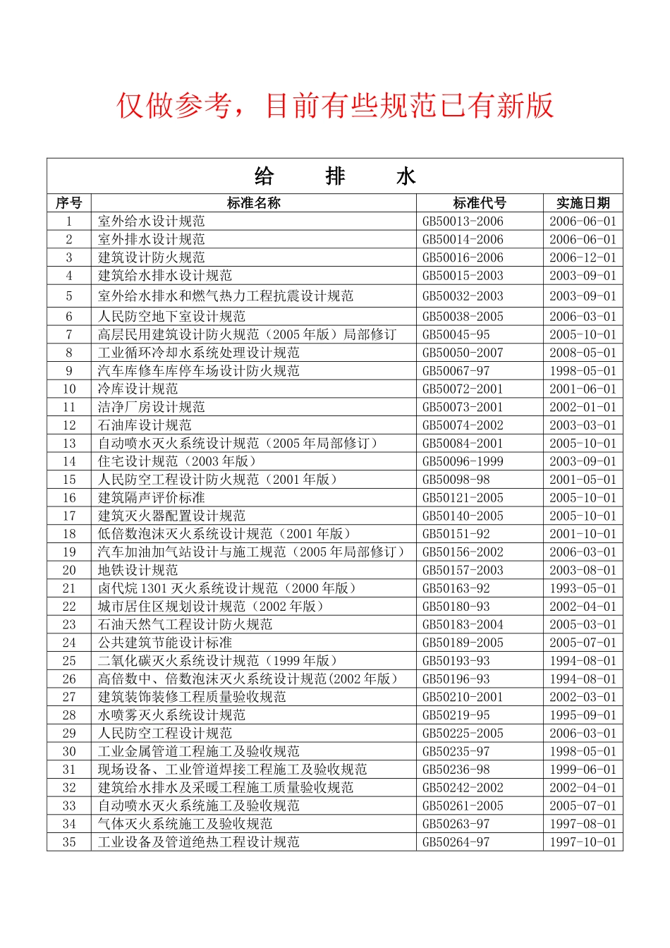 现行给排水标准规范目录_第1页