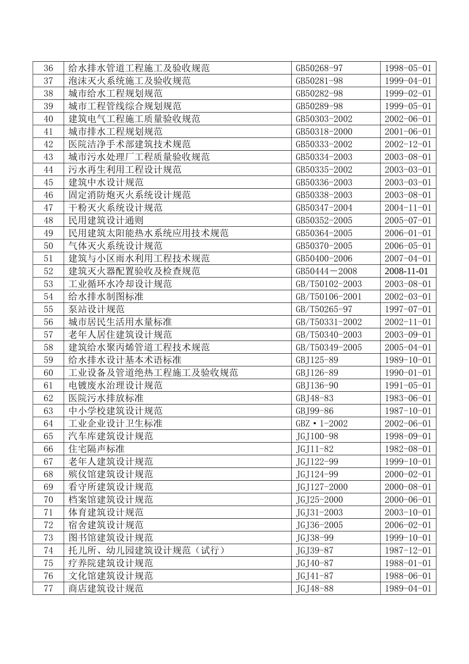 现行给排水标准规范目录_第2页
