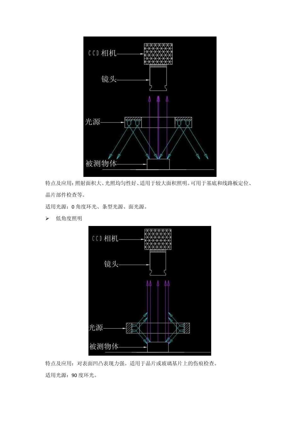 机器视觉光源的照明方式例举_第2页