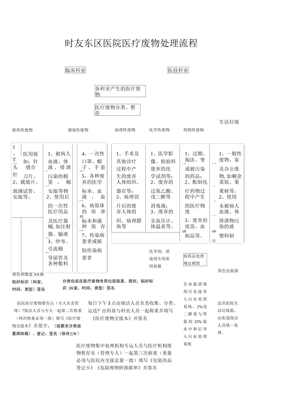 医疗废物处理流程 图_第1页