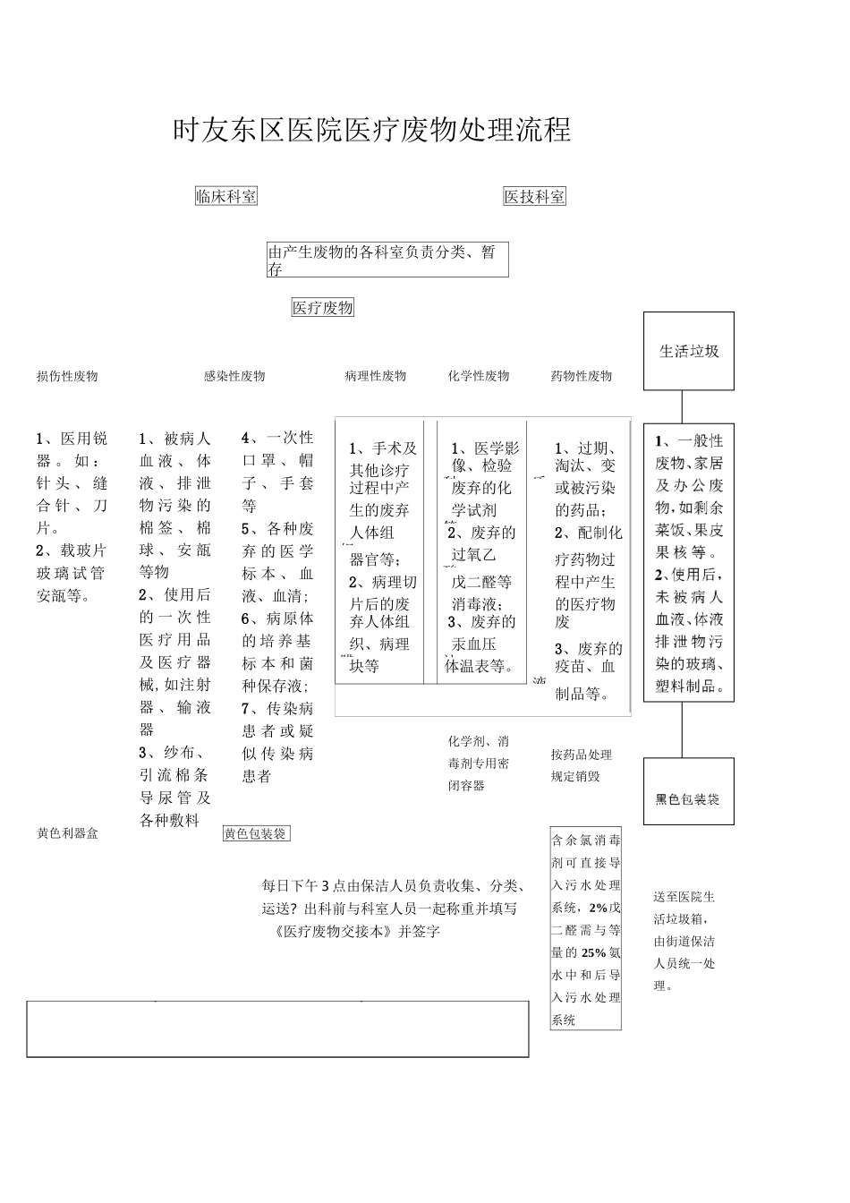 医疗废物处理流程 图_第2页