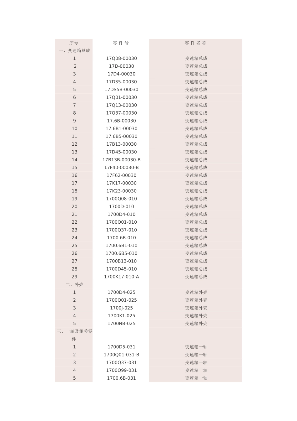 东风变速箱零部件明细_第1页