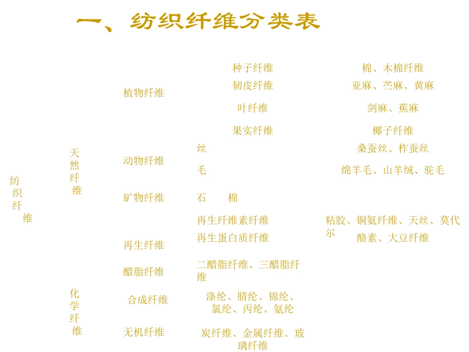 纺织基础知识_第2页