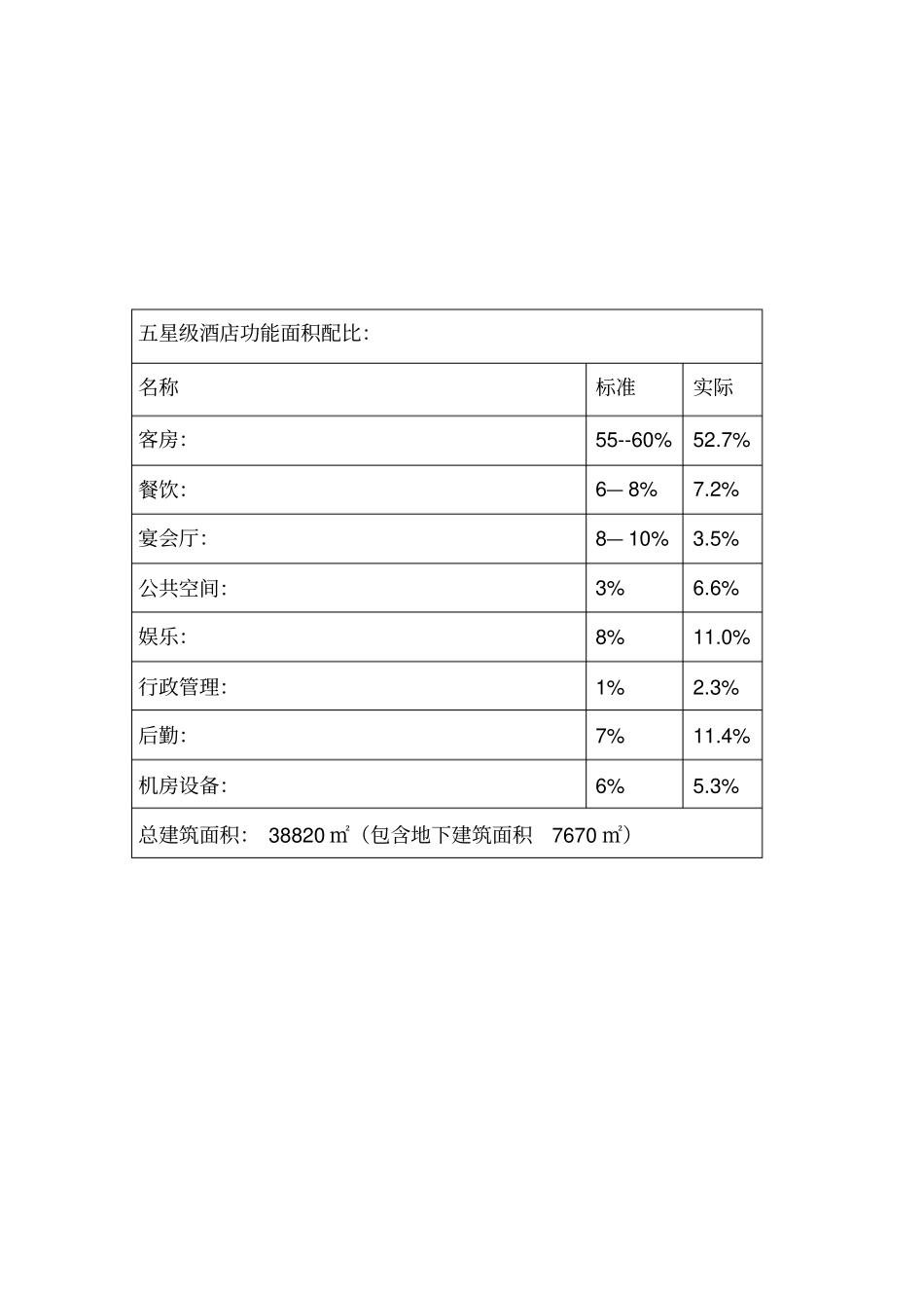 五星级酒店功能面积配比74_第1页