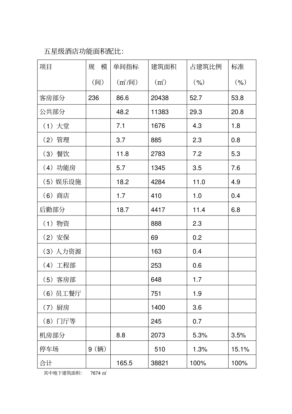 五星级酒店功能面积配比74_第2页