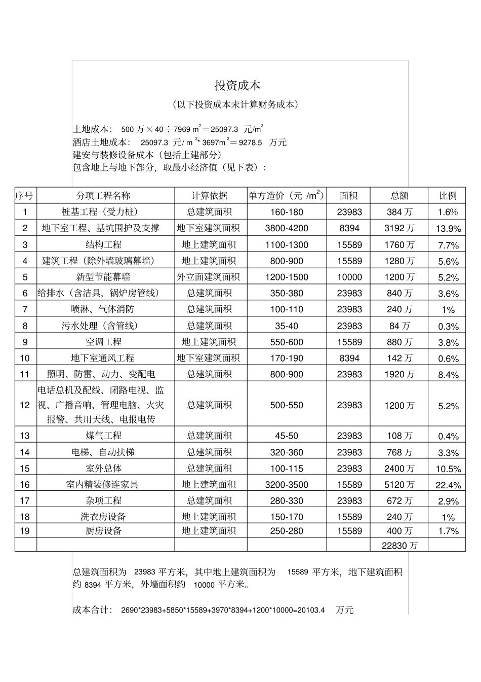 五星级酒店投资估算表_第2页