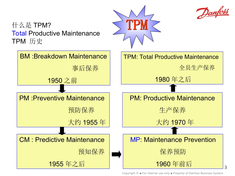 全员设备维护TPM_第3页