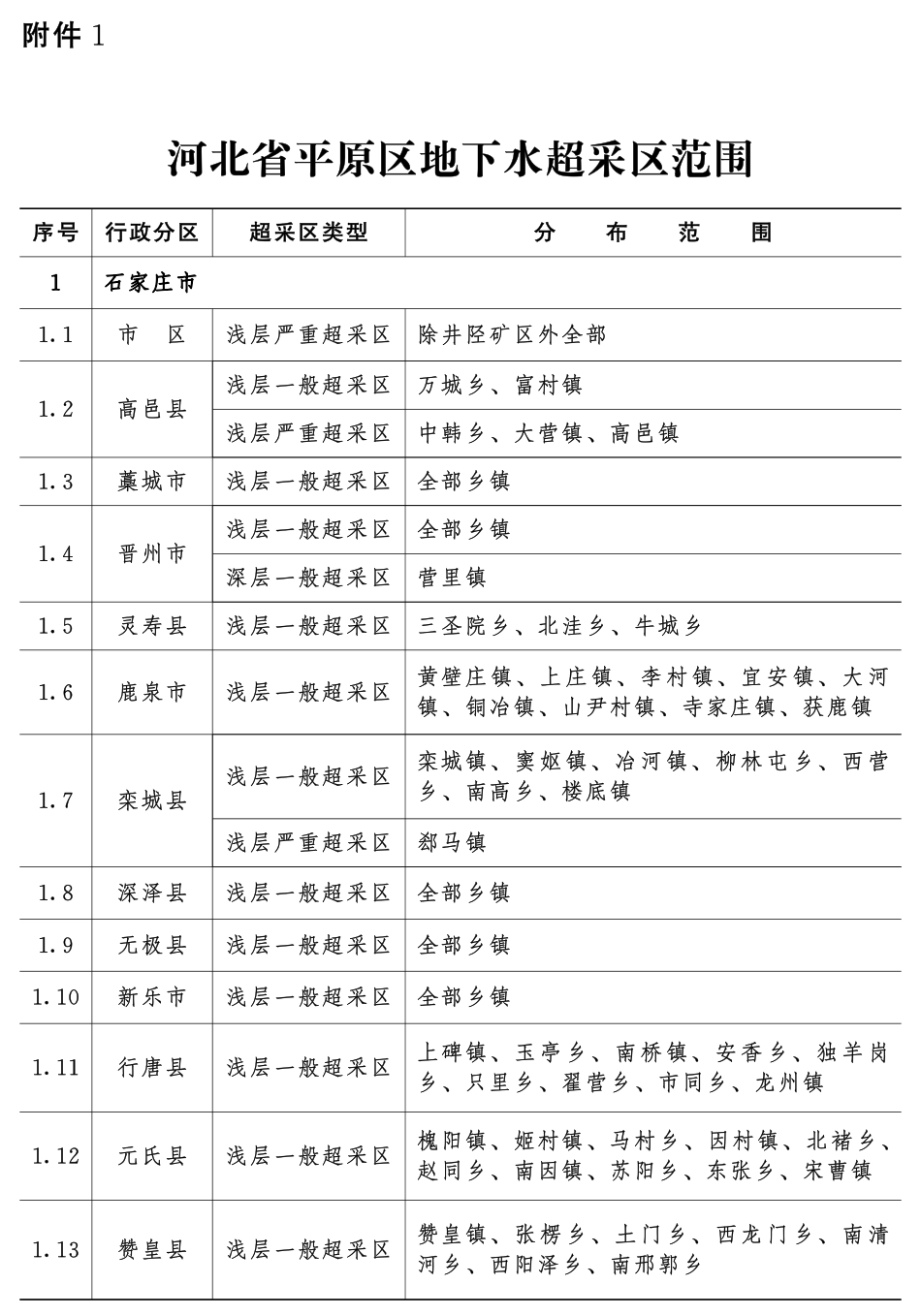 河北省平原地区地下水超采区范围_第1页