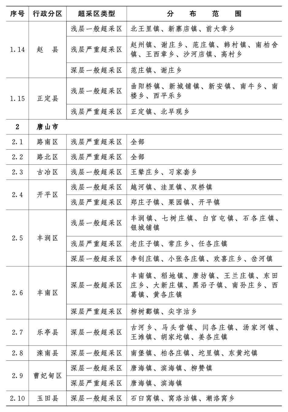 河北省平原地区地下水超采区范围_第2页