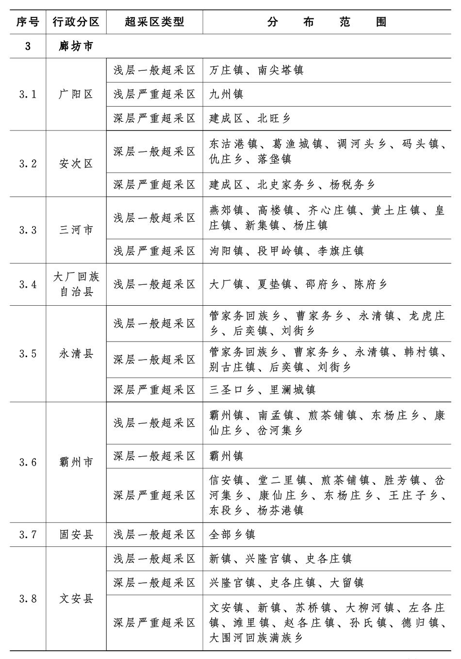 河北省平原地区地下水超采区范围_第3页