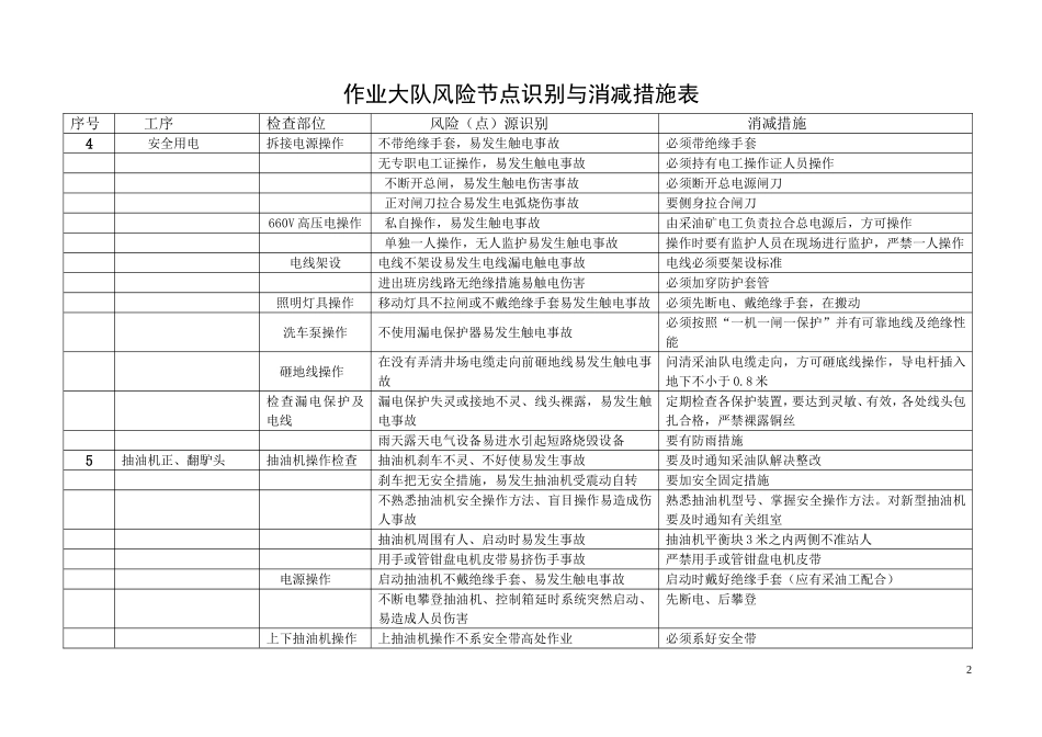 作业大队风险节点识别与消减措施表_第2页